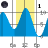 Edna Bay tide chart for Friday, November 1, 2024