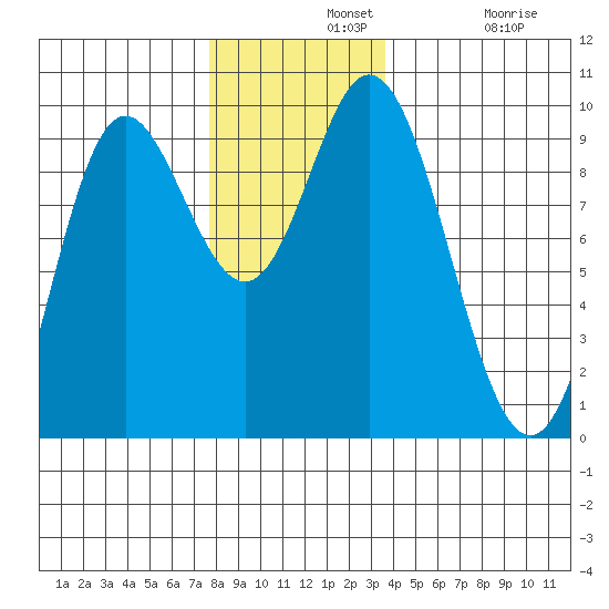 Edna Bay tide chart for Wednesday, November 20, 2024