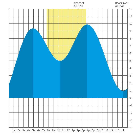 Edna Bay tide chart for Thursday, November 21, 2024