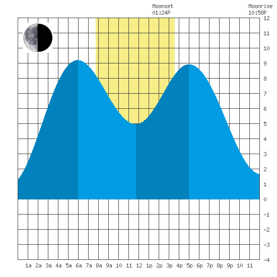Edna Bay tide chart for Friday, November 22, 2024