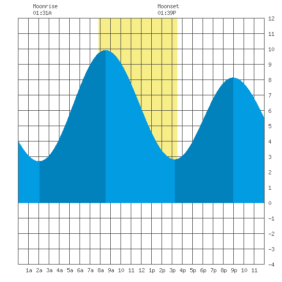 Edna Bay tide chart for Monday, November 25, 2024