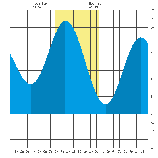 Edna Bay tide chart for Wednesday, November 27, 2024