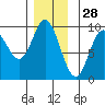 Edna Bay tide chart for Thursday, November 28, 2024