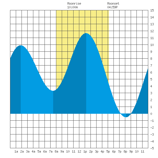 Edna Bay tide chart for Saturday, November 2, 2024