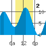 Edna Bay tide chart for Saturday, November 2, 2024