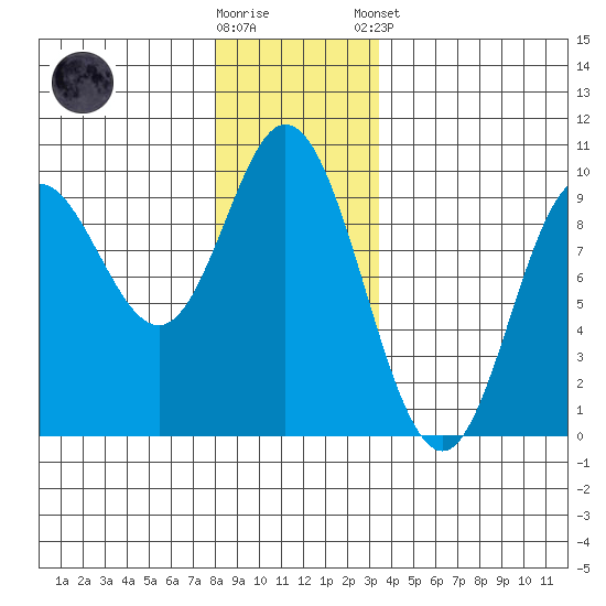 Edna Bay tide chart for Saturday, November 30, 2024