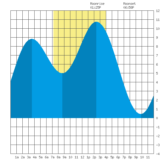 Edna Bay tide chart for Wednesday, November 6, 2024