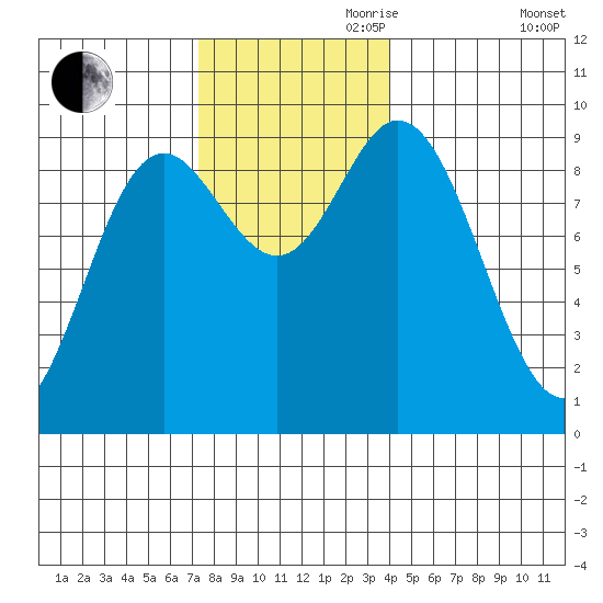 Edna Bay tide chart for Friday, November 8, 2024