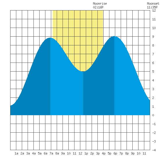Edna Bay tide chart for Saturday, November 9, 2024