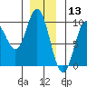 Edna Bay tide chart for Friday, December 13, 2024
