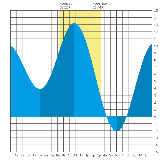 Edna Bay tide chart for Saturday, December 14, 2024