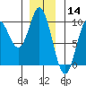 Edna Bay tide chart for Saturday, December 14, 2024