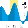 Edna Bay tide chart for Monday, December 16, 2024