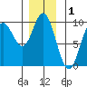 Edna Bay tide chart for Sunday, December 1, 2024