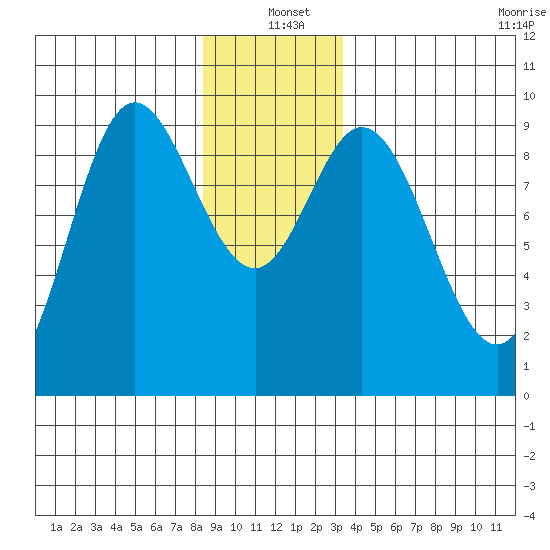 Edna Bay tide chart for Saturday, December 21, 2024