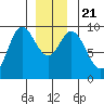 Edna Bay tide chart for Saturday, December 21, 2024