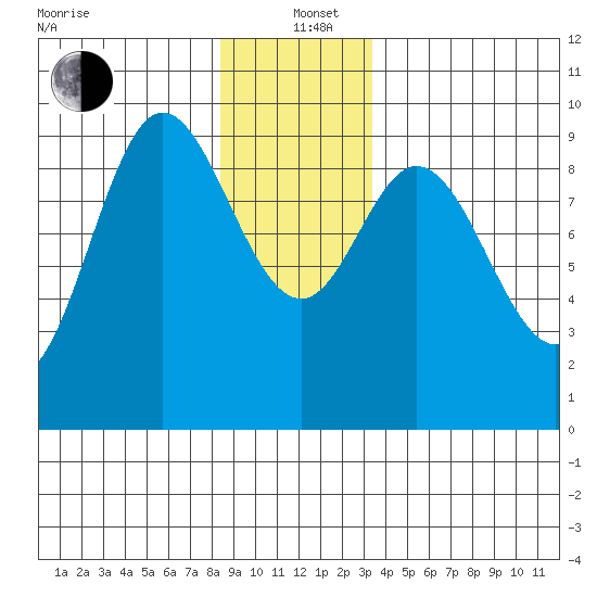 Edna Bay tide chart for Sunday, December 22, 2024