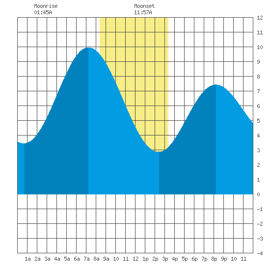 Edna Bay tide chart for Tuesday, December 24, 2024