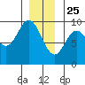 Edna Bay tide chart for Wednesday, December 25, 2024