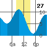 Edna Bay tide chart for Friday, December 27, 2024
