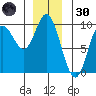 Edna Bay tide chart for Monday, December 30, 2024