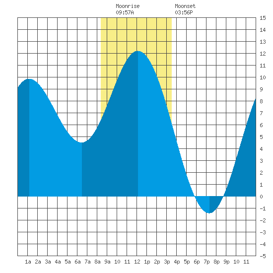 Edna Bay tide chart for Tuesday, December 31, 2024