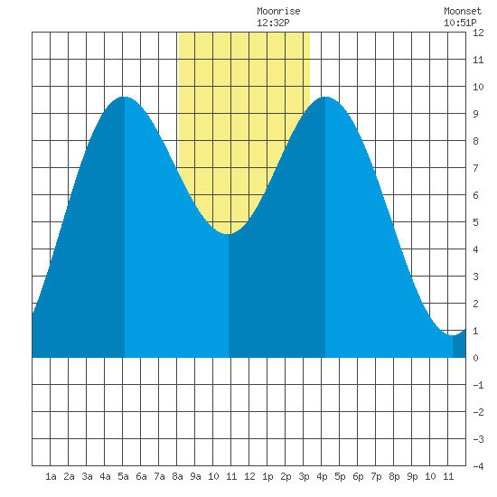 Edna Bay tide chart for Saturday, December 7, 2024