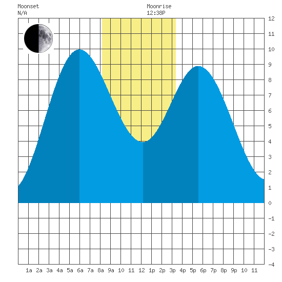 Edna Bay tide chart for Sunday, December 8, 2024