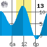 Edna Bay tide chart for Monday, January 13, 2025
