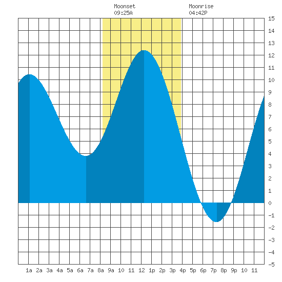 Edna Bay tide chart for Tuesday, January 14, 2025
