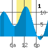 Edna Bay tide chart for Wednesday, January 1, 2025