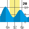 Edna Bay tide chart for Monday, January 20, 2025