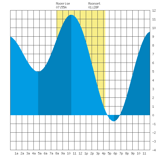 Edna Bay tide chart for Monday, January 27, 2025