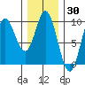 Edna Bay tide chart for Thursday, January 30, 2025
