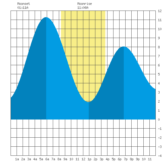Edna Bay tide chart for Tuesday, January 7, 2025