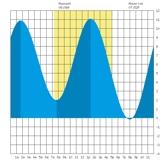 Edna Bay tide chart for Friday, February 14, 2025