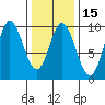 Edna Bay tide chart for Saturday, February 15, 2025