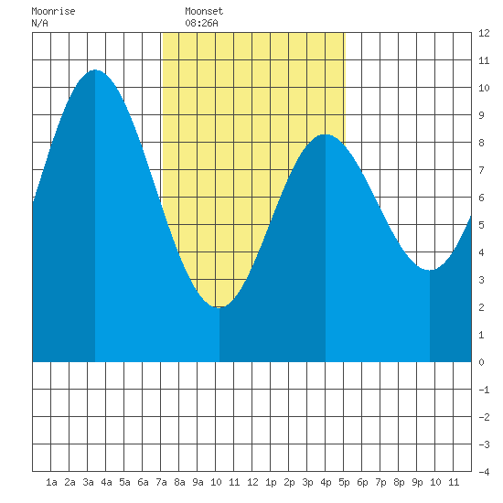 Edna Bay tide chart for Tuesday, February 18, 2025