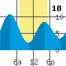 Edna Bay tide chart for Tuesday, February 18, 2025