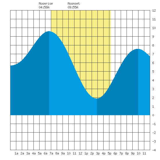 Edna Bay tide chart for Saturday, February 22, 2025