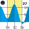 Edna Bay tide chart for Thursday, February 27, 2025