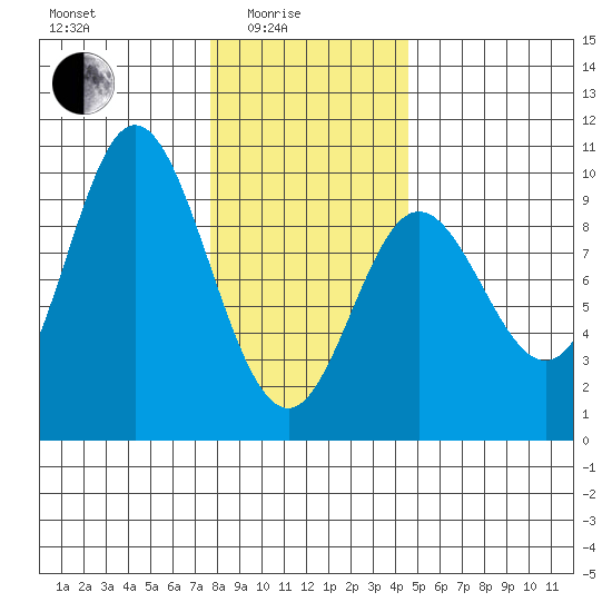 Edna Bay tide chart for Tuesday, February 4, 2025
