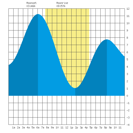 Edna Bay tide chart for Thursday, February 6, 2025