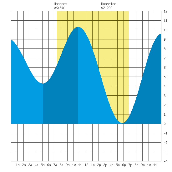 Edna Bay tide chart for Monday, March 10, 2025