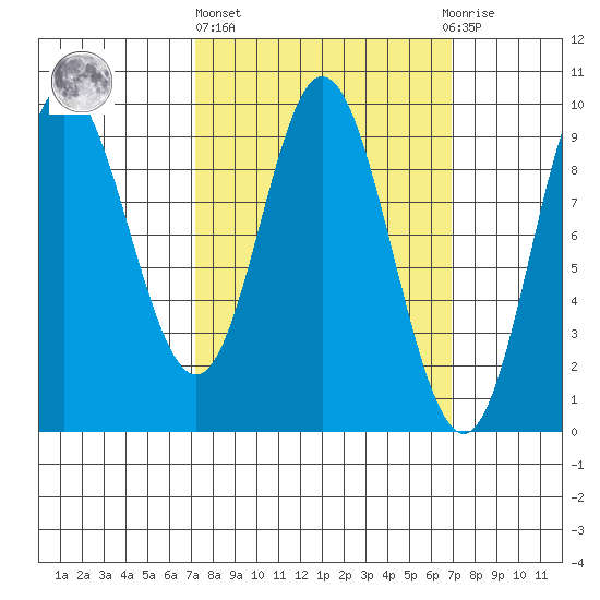 Edna Bay tide chart for Thursday, March 13, 2025