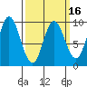 Edna Bay tide chart for Sunday, March 16, 2025