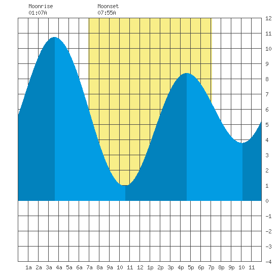 Edna Bay tide chart for Wednesday, March 19, 2025