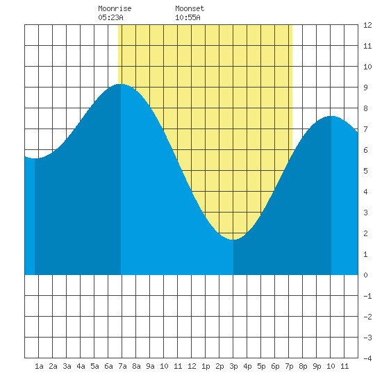 Edna Bay tide chart for Sunday, March 23, 2025