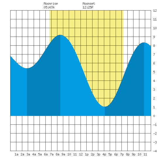 Edna Bay tide chart for Monday, March 24, 2025