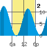 Edna Bay tide chart for Sunday, March 2, 2025